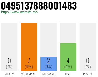Rufnummer 0495137888001483 Telefonnummer 0495137888001483