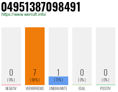 Rufnummer 04951387098491 Telefonnummer 04951387098491