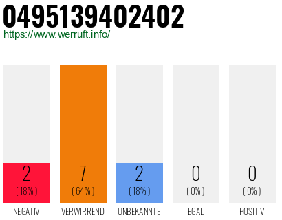 Rufnummer 0495139402402 Telefonnummer 0495139402402