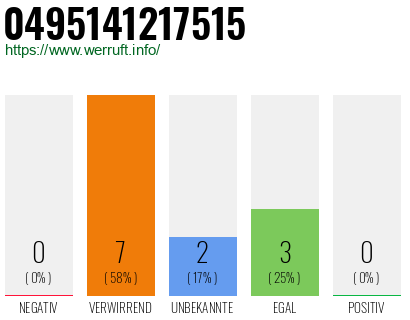 Rufnummer 0495141217515 Telefonnummer 0495141217515