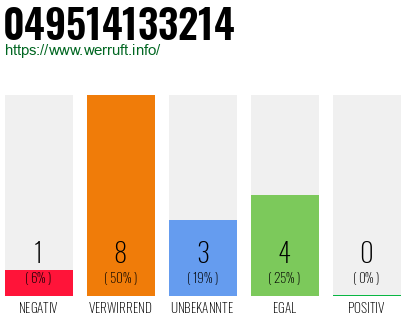 Rufnummer 049514133214 Telefonnummer 049514133214