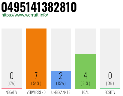 Rufnummer 0495141382810 Telefonnummer 0495141382810