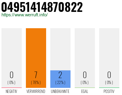 Rufnummer 04951414870822 Telefonnummer 04951414870822