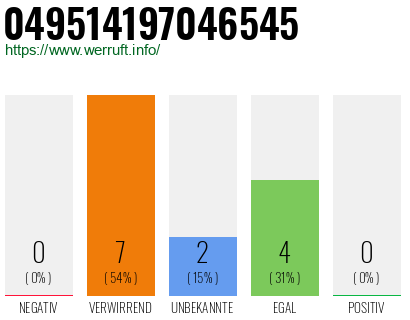 Rufnummer 049514197046545 Telefonnummer 049514197046545