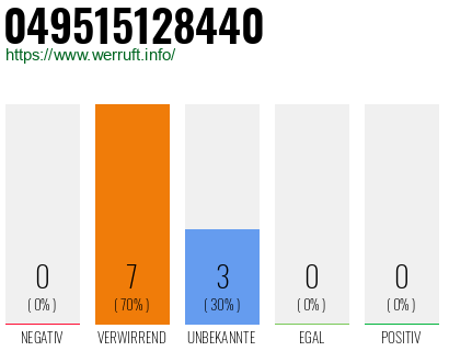 Rufnummer 049515128440 Telefonnummer 049515128440