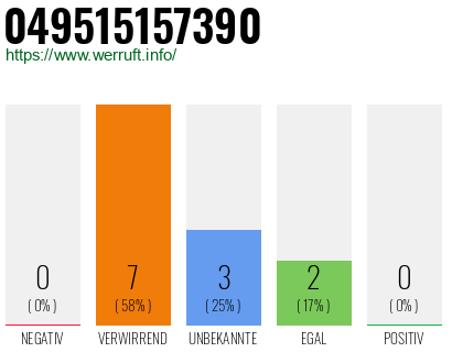 Rufnummer 049515157390 Telefonnummer 049515157390