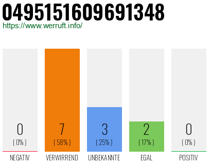Rufnummer 0495151609691348 Telefonnummer 0495151609691348