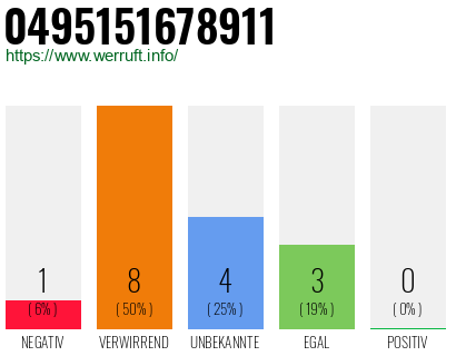 Rufnummer 0495151678911 Telefonnummer 0495151678911