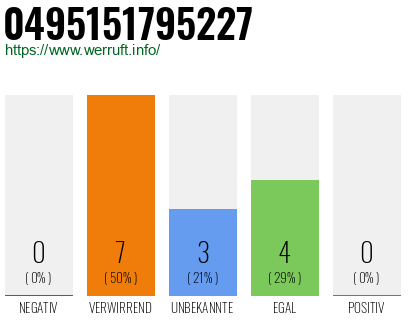 Rufnummer 0495151795227 Telefonnummer 0495151795227