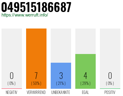 Rufnummer 049515186687 Telefonnummer 049515186687