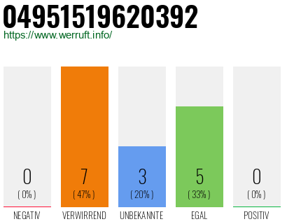 Rufnummer 04951519620392 Telefonnummer 04951519620392