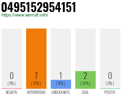 Rufnummer 0495152954151 Telefonnummer 0495152954151