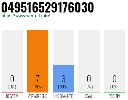 Rufnummer 049516529176030 Telefonnummer 049516529176030