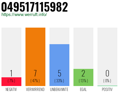 Rufnummer 049517115982 Telefonnummer 049517115982