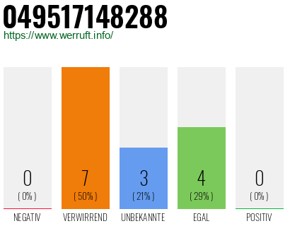 Rufnummer 049517148288 Telefonnummer 049517148288
