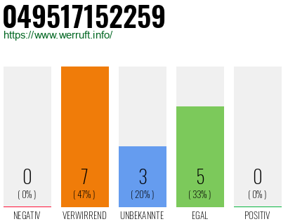 Rufnummer 049517152259 Telefonnummer 049517152259
