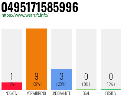 Rufnummer 0495171585996 Telefonnummer 0495171585996