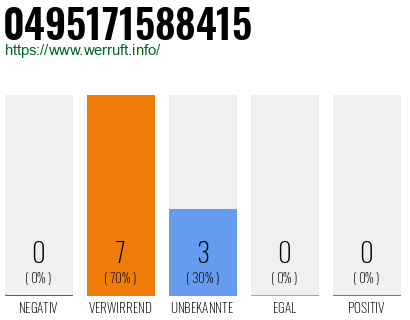 Rufnummer 0495171588415 Telefonnummer 0495171588415