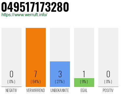 Rufnummer 049517173280 Telefonnummer 049517173280