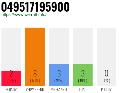 Rufnummer 049517195900 Telefonnummer 049517195900