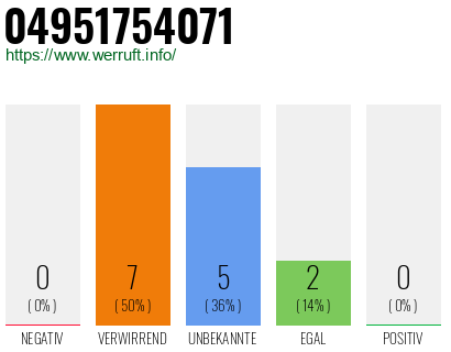 Rufnummer 04951754071 Telefonnummer 04951754071