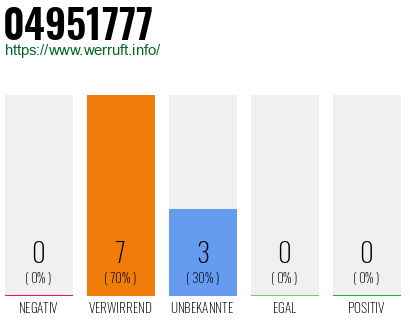 Rufnummer 04951777 Telefonnummer 04951777
