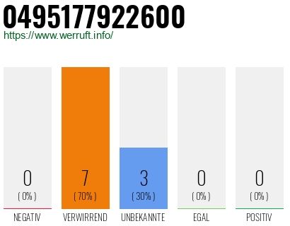 Rufnummer 0495177922600 Telefonnummer 0495177922600
