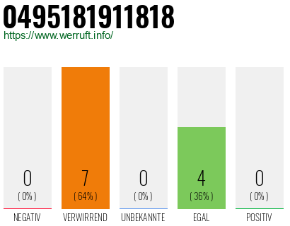 Rufnummer 0495181911818 Telefonnummer 0495181911818