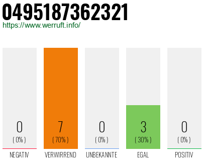 Rufnummer 0495187362321 Telefonnummer 0495187362321