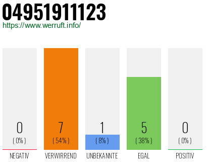 Rufnummer 04951911123 Telefonnummer 04951911123