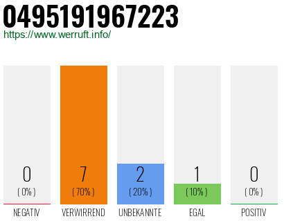 Rufnummer 0495191967223 Telefonnummer 0495191967223