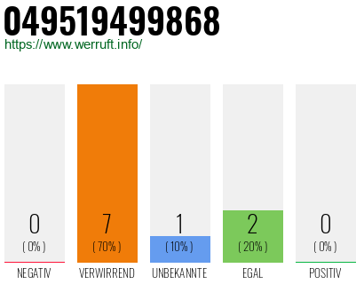 Rufnummer 049519499868 Telefonnummer 049519499868