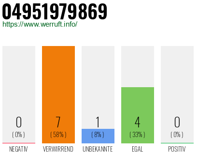 Rufnummer 04951979869 Telefonnummer 04951979869