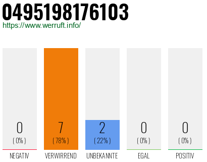 Rufnummer 0495198176103 Telefonnummer 0495198176103