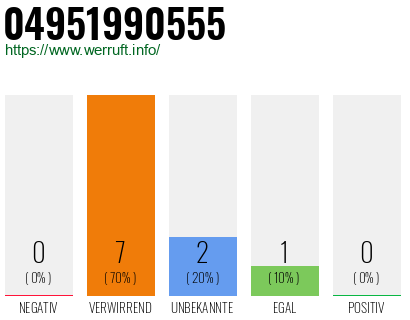 Rufnummer 04951990555 Telefonnummer 04951990555