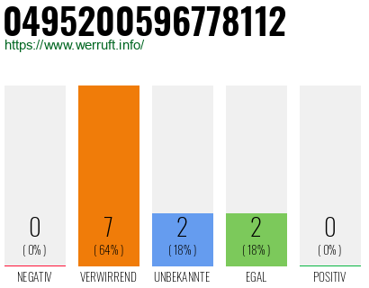 Rufnummer 0495200596778112 Telefonnummer 0495200596778112