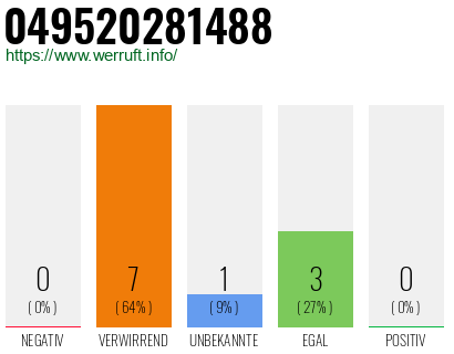 Rufnummer 049520281488 Telefonnummer 049520281488