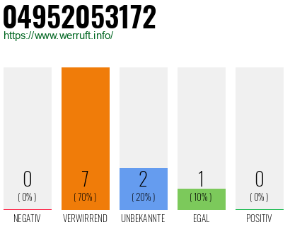 Rufnummer 04952053172 Telefonnummer 04952053172