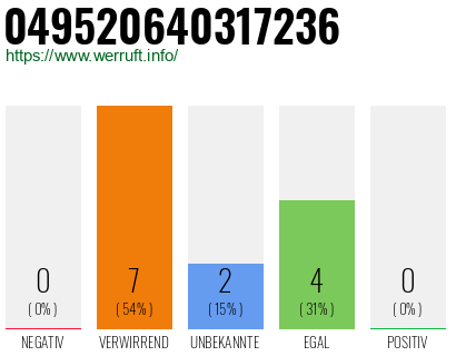 Rufnummer 049520640317236 Telefonnummer 049520640317236