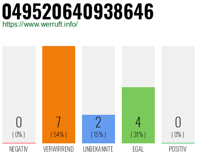 Rufnummer 049520640938646 Telefonnummer 049520640938646