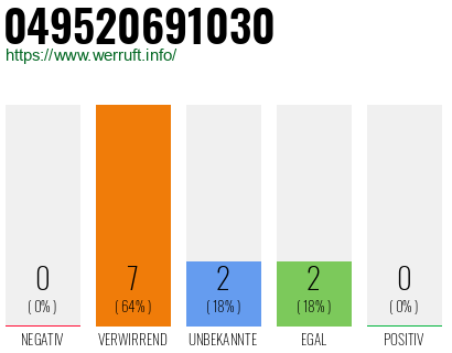 Rufnummer 049520691030 Telefonnummer 049520691030