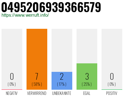 Rufnummer 0495206939366579 Telefonnummer 0495206939366579