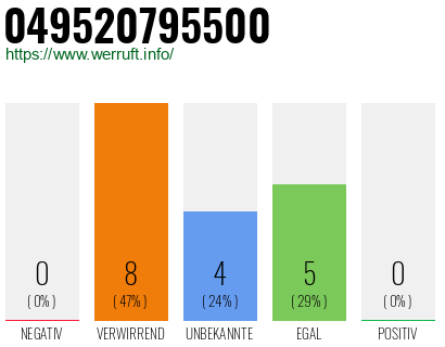 Rufnummer 049520795500 Telefonnummer 049520795500