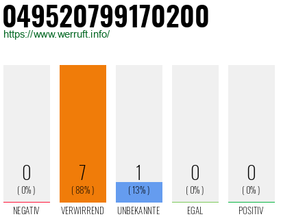 Rufnummer 049520799170200 Telefonnummer 049520799170200