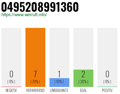 Rufnummer 0495208991360 Telefonnummer 0495208991360