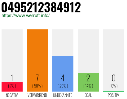 Rufnummer 0495212384912 Telefonnummer 0495212384912