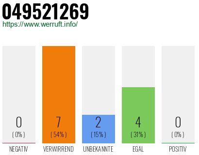 Rufnummer 049521269 Telefonnummer 049521269