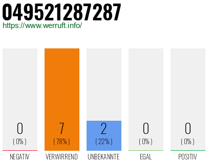 Rufnummer 049521287287 Telefonnummer 049521287287