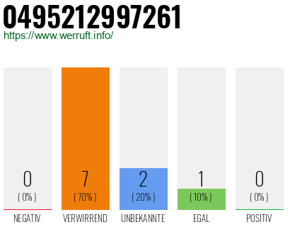 Rufnummer 0495212997261 Telefonnummer 0495212997261