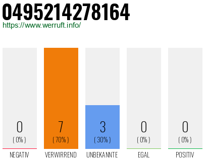 Rufnummer 0495214278164 Telefonnummer 0495214278164